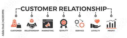 Customer relationship banner web icon vector illustration concept with icon of customer, relationship, marketing, quality, service, loyalty and profit