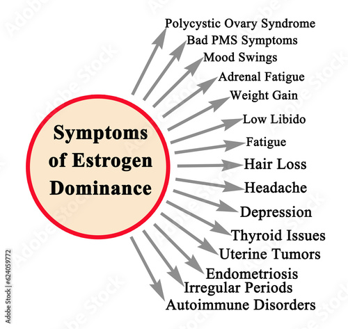 Fifteen Symptoms of Estrogen Dominance