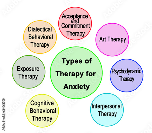 Types of Therapy for Anxiety