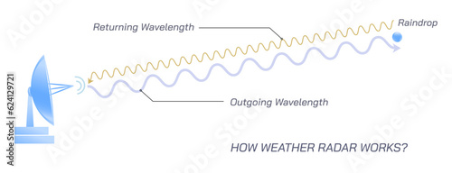 How Radar works vector illustration. Conventional and dual polarization radar. types of radar. Outgoing wavelength and returning wavelength. What is weather forecasting and how it's done. Target