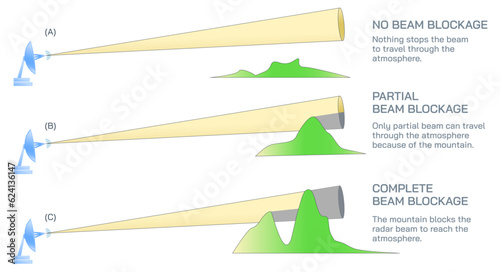 How Radar works vector illustration. Conventional and dual polarization radar. types of radar. Outgoing wavelength and returning wavelength. What is weather forecasting and how it's done. Target