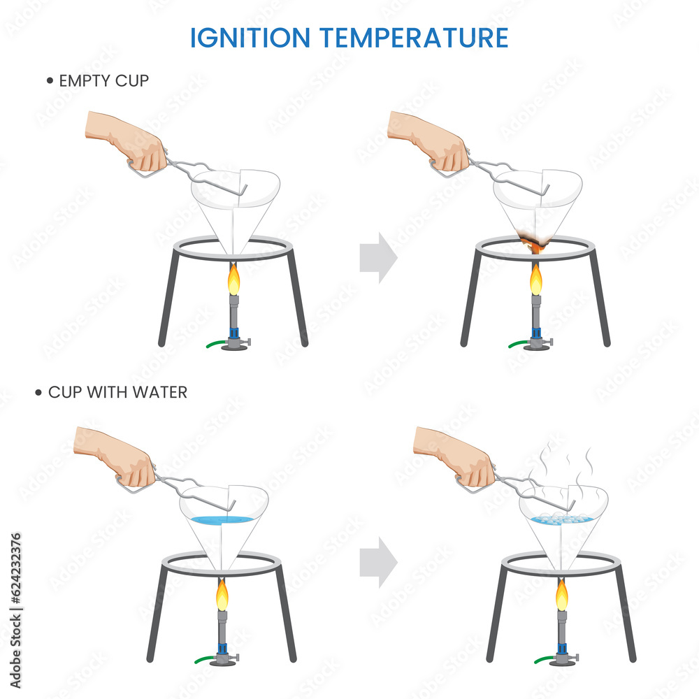 Ignition temperature is the Minimum heat needed for spontaneous combustion Ignition temperature is the Minimum heat needed for spontaneous combustion