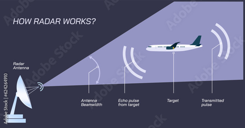 How Radar works vector illustration. Conventional and dual polarization radar. types of radar. Outgoing wavelength and returning wavelength. What is weather forecasting and how it's done. Target