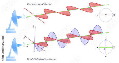How Radar works vector illustration. Conventional and dual polarization radar. types of radar. Outgoing wavelength and returning wavelength. What is weather forecasting and how it's done. Target