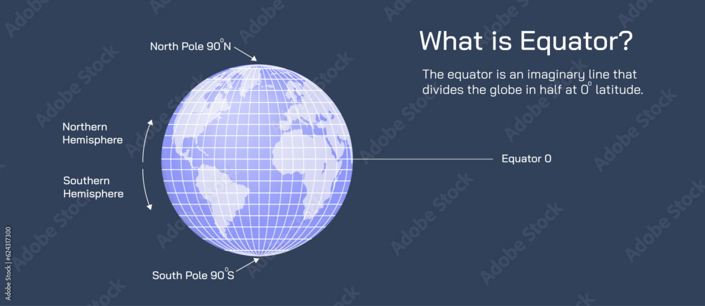 What is Equator? a line notionally drawn on the earth equidistant from 