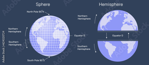 What is Sphere and Hemisphere. What is latitude and longitude lines. vector illustration. earth image. southern pole, northern pole, eastern half and western Hemisphere. Space and earth science.