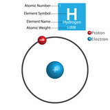 Atomic structure of hydrogen atom
