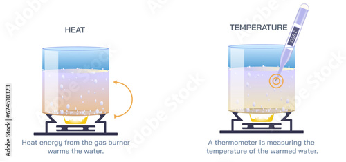 The heat of an object is the total energy of all the molecular motion inside that object. Temperature is the measure of the thermal energy or average heat of the molecules in a substance. vector.
