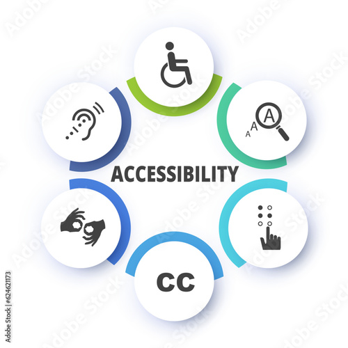 Accessibility six-step circle
