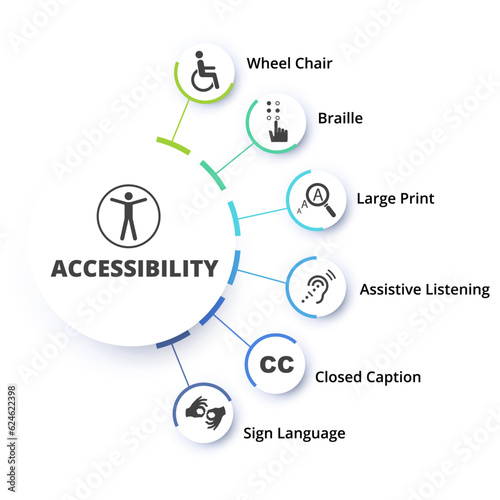 Accessibility six steps
