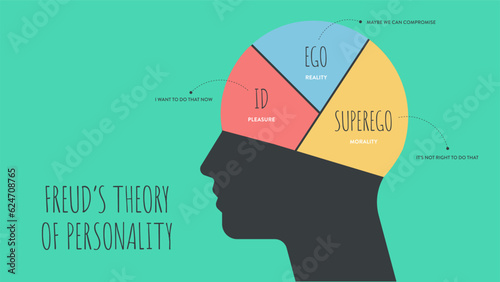 The model Theory of Freud's psychoanalytic theory of unconsciousness in people's minds. The psychological analysis iceberg diagram illustration infographic template with icon has Super ego, Eco and ID photo