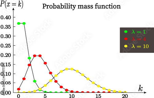 Poisson Distribution,probability mass function curve ,vector illustration