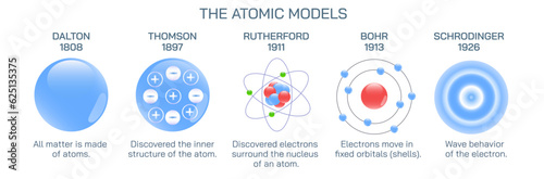 Foto Atomic model Vector, in physics, a model used to describe the structure and makeup of an atom