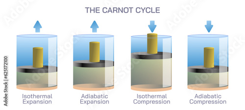 Thermodynamic processes and the Carnot cycle diagram vector illustration. Power cycles and the ideal heat engine. Definition, processes, components and limitations.