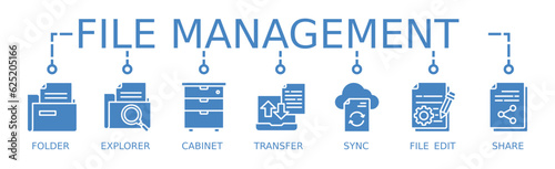 File management banner web icon vector illustration concept with icon of file folder, file explorer, file cabinet, file transfer, file sync, edit, file share, file lock