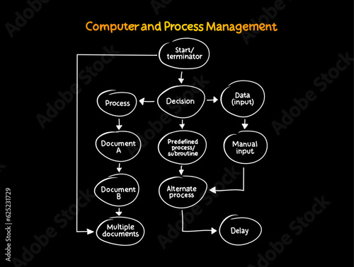 Computer and process management mind map process, business concept for presentations and reports