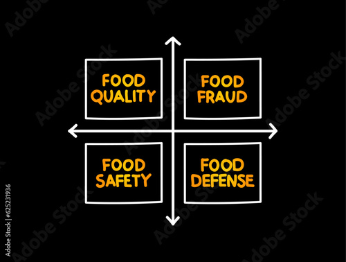 FOOD SAFETY mind map diagram, health concept for presentations and reports
