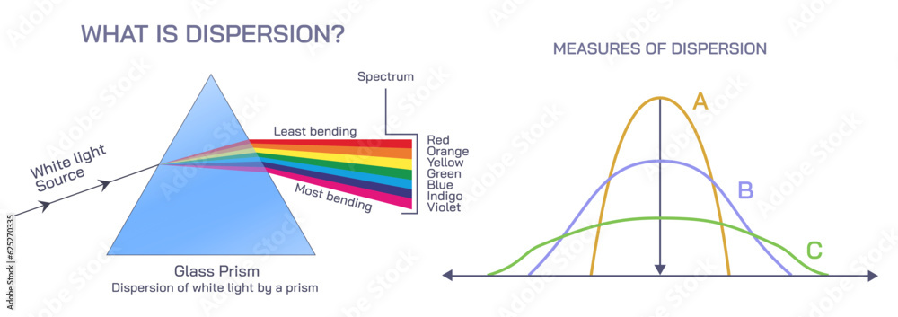 What is dispersion and how it is measured vector illustration. Standard ...