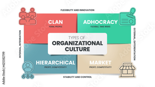 Types of Organizational Culture infographics chart diagram presentation with icon vector template has clan, adhocracy, hierarchical and market. Various organizational cultures. Business banner vector.