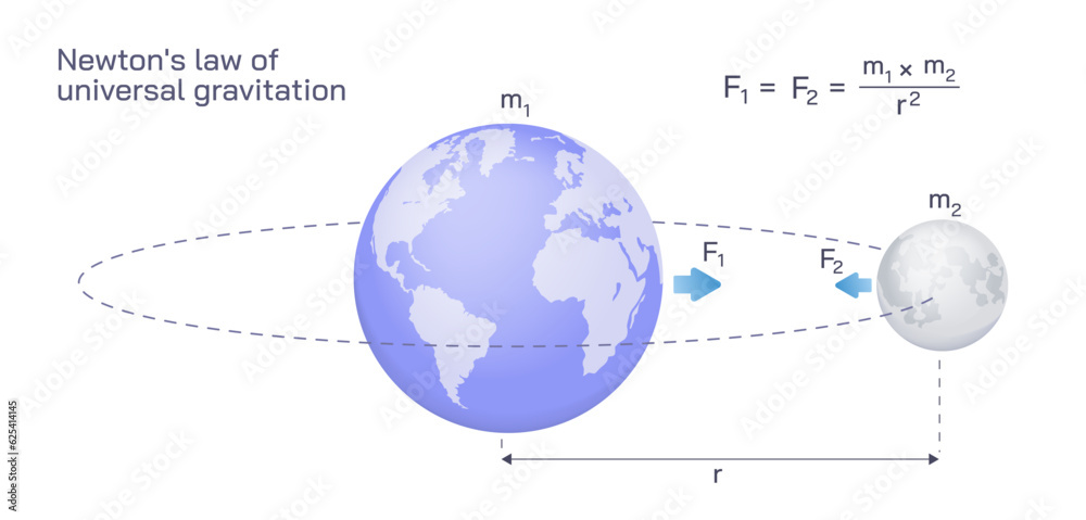 Φωτογραφία Newton's law of universal gravitation is usually stated as that every particle attracts every other particle in the universe with a force that is proportional of their masses
