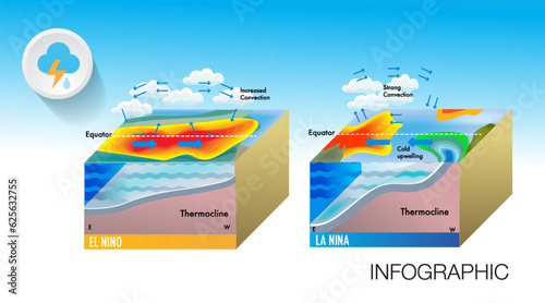 Climate change El Niño and La nina effects Central and South America, the Caribbean, Southeast Asia, and eastern and southern Africa.