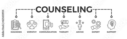 Counseling banner web icon vector illustration concept for counseling psychology and mental healthcare with an icon of diagnosis, empathy, communication, therapy, advice, expert, and support