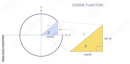 The cosine function vector or cos function in a triangle is the ratio of the adjacent side to that of the hypotenuse. one of the three main primary trigonometric functions.