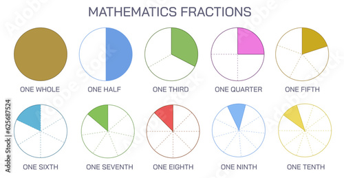 Fractions are defined as the parts of a whole. The whole can be an object or a group of objects. Fractus means broken. Part or portion of a circle vector. numerator and denominator. Parts of fraction.