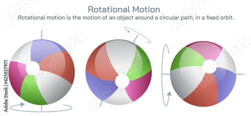 Rotational motion. Types of motion vector illustration. A motion is when the position of an object changes over a certain period of time. Uniform and transactional motion types. General physics image.