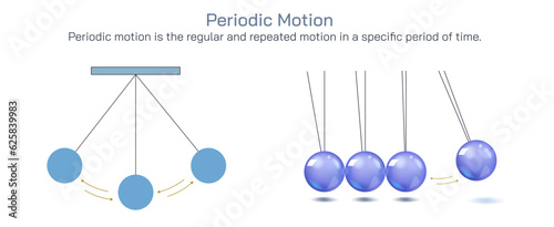 Periodic motion. Types of motion vector illustration. A motion is when the position of an object changes over a certain period of time. Uniform and transactional motion types. General physics images.