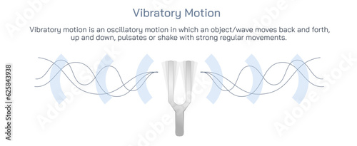Vibratory motion. Types of motion vector illustration. A motion is when the position of an object changes over a certain period of time. Uniform and transactional motion types. General physics images.