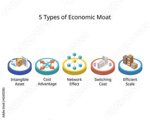 economic moat is business's ability to maintain competitive advantages over its competitors in order to protect its long term profits and market share photo