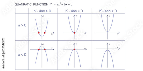 Quadratic functions are used in different fields of engineering and science to obtain values of different parameters. Polynomial function highest exponent of the variable is two. Vector illustration.