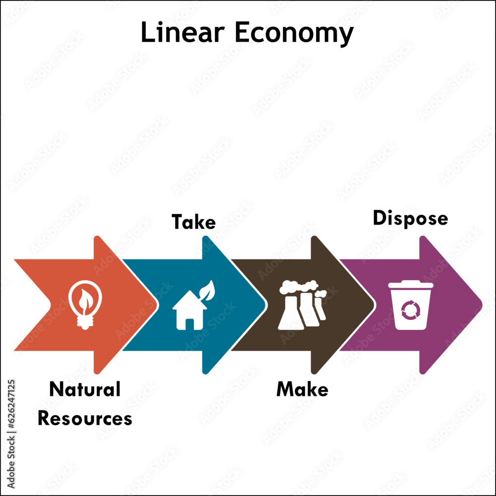 Vecteur Stock Four Aspects of Linear economy - Natural Resources, take ...