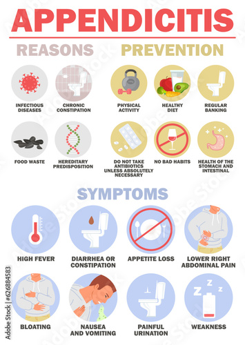 Appendicitis reasons, preventions and symptoms infographic