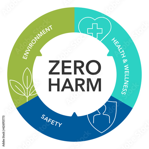 Zero Harm - strategy of healthy, safe workplace 