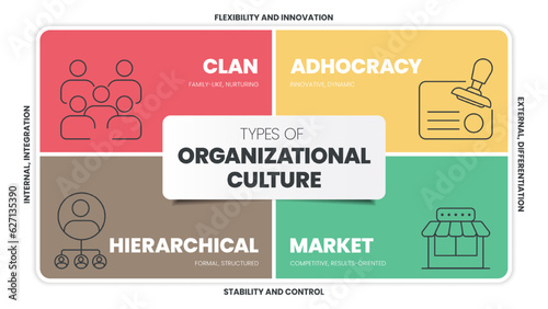 Types of Organizational Culture infographics chart diagram presentation with icon vector template has clan, adhocracy, hierarchical and market. Various organizational cultures. Business banner vector.