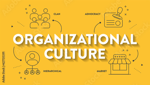 Types of Organizational Culture infographics chart diagram presentation with icon vector template has clan, adhocracy, hierarchical and market. Various organizational cultures. Business banner vector.