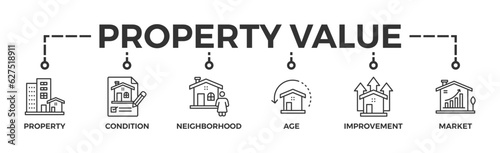 Property value banner web icon vector illustration concept with icon of property, condition, neighborhood, age, improvement, market