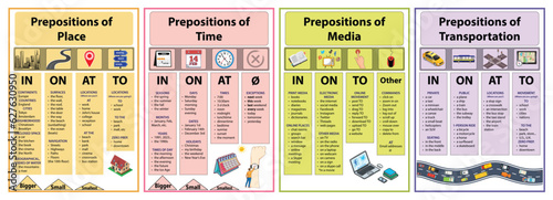 Visual grammar chart for using prepositions of place, time, media, transportation for students. In, On, At, To for education, Learn English.