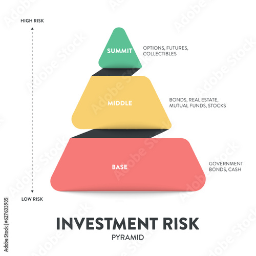 Investment Risk pyramid model framework infographic template icon vector is financial framework based on risk levels, guiding investors in degrees of risk. Business and finance concepts. Presentation.