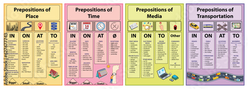 Visual grammar chart for using prepositions of place, time, media, transportation for students. In, On, At, To for education, Learn English.