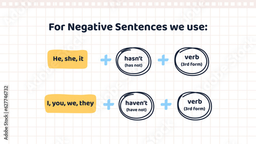 Basic English Grammar. Banner or poster with negative sentence structure in Present perfect tense. Educational infographic for learning English. Getting Knowledge. Cartoon flat vector illustration