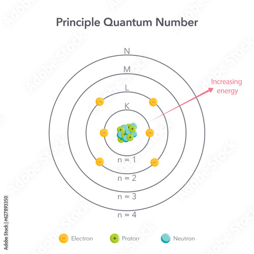 Principle quantum number vector illustration graphic