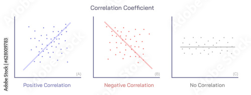 The correlation coefficient is a statistical measure of the strength of a linear relationship between two variables. Its value can range from minus one to one vector graph. general physics calculation photo