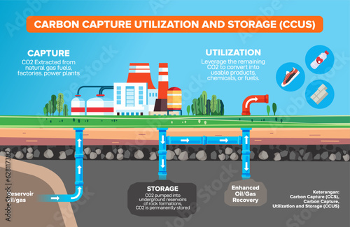 Carbon capture utilization and storage system description diagram. Labeled educational scheme with CO2 gas injection underground in soil pipeline