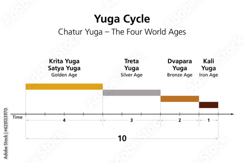 Yuga cycle or chatur yuga, the four world ages in Hindu cosmology, beginning with Satya or Krita Yuga, followed by Treta, Dvapara and Kali Yuga, each with decreasing morality and length by one-fourth.