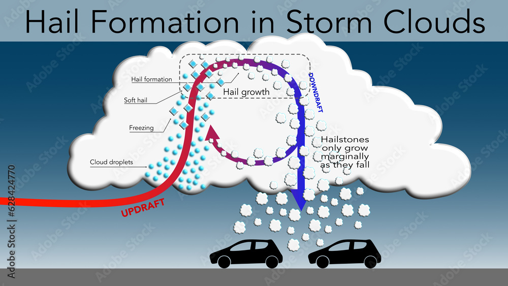 Illustration of hail formation in storm clouds - obrazy, fototapety, plakaty 