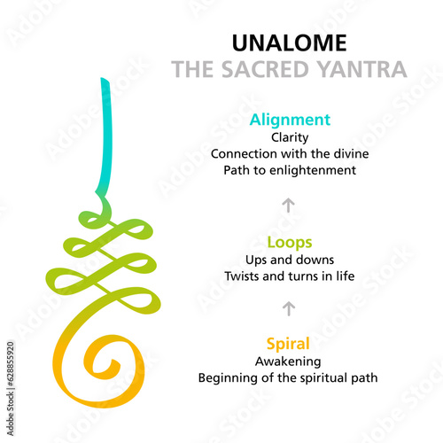 Meaning of Unalome, the sacred Yantra in Buddhism and common yantra tattoo motif. The spiritual path in life starts with the awakening, followed by twists and turns in life, leading to enlightenment.