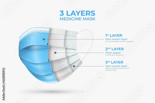 Face mask. 3d ply, medical disposable filter, blue white surgical fabric, protective layers sanitary respiratory accessory. Infographics poster. Flu and coronavirus. Vector illustration flyer